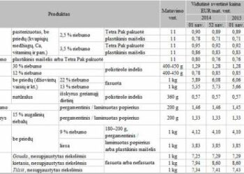 Lentelėje - pieno produktų vidutinės mažmeninės kainos Lietuvos prekybos centruose* 2014 m. – 2015 m. pirmą savaitę.